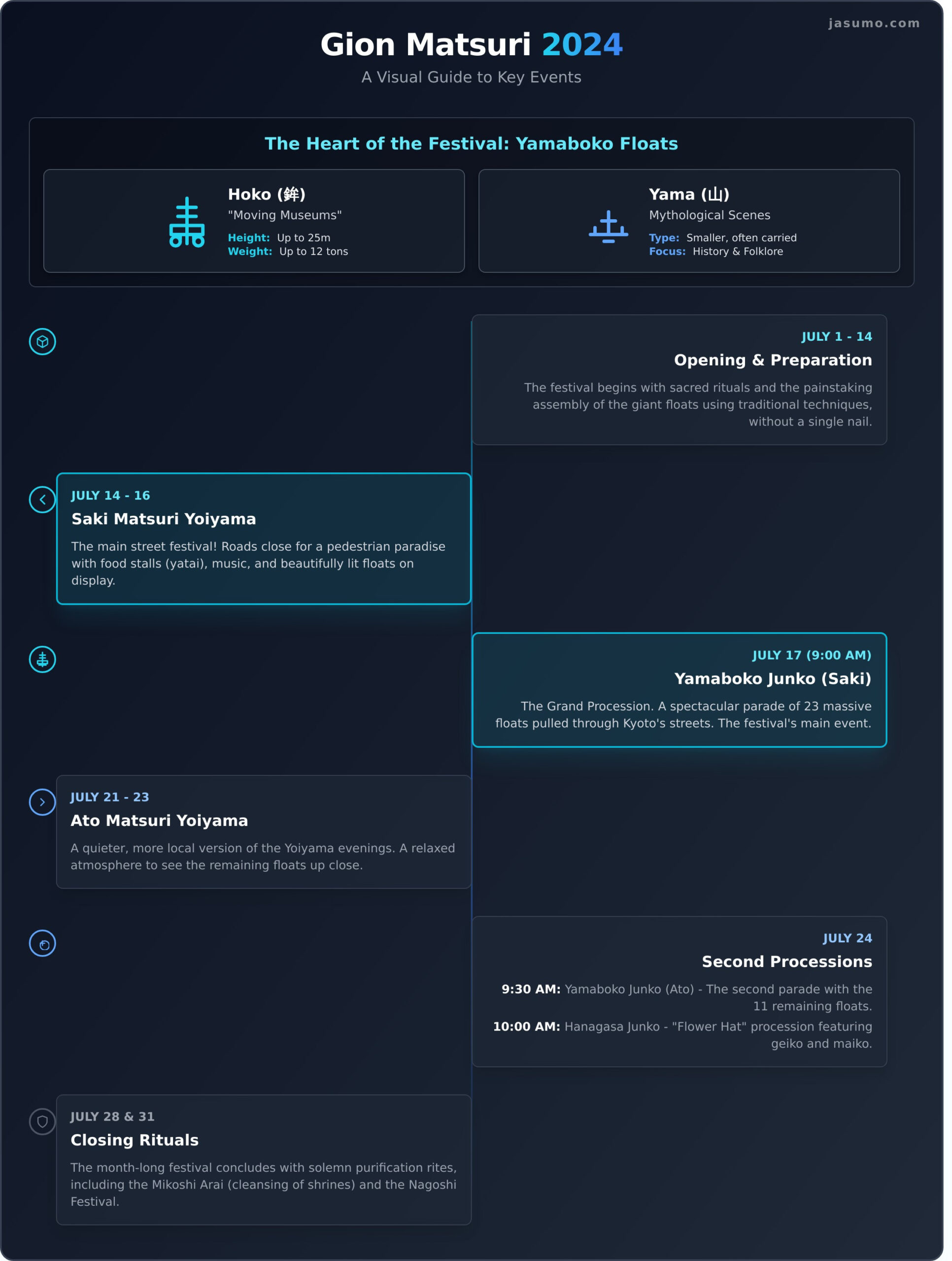 Gion Matsuri 2024: The Ultimate Guide to Kyoto’s Biggest Festival - Infographic