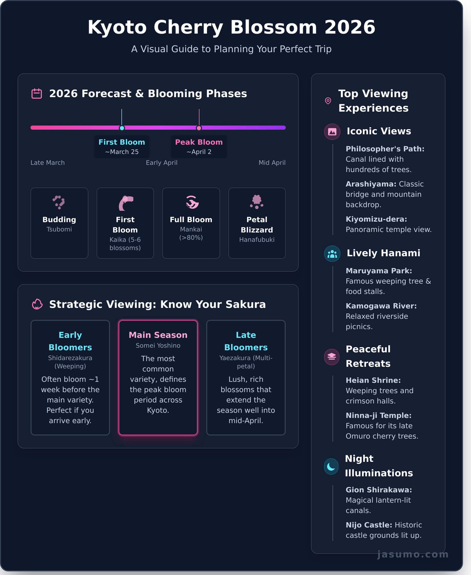 Kyoto Cherry Blossom Guide 2026: Best Spots & Forecast - Infographic