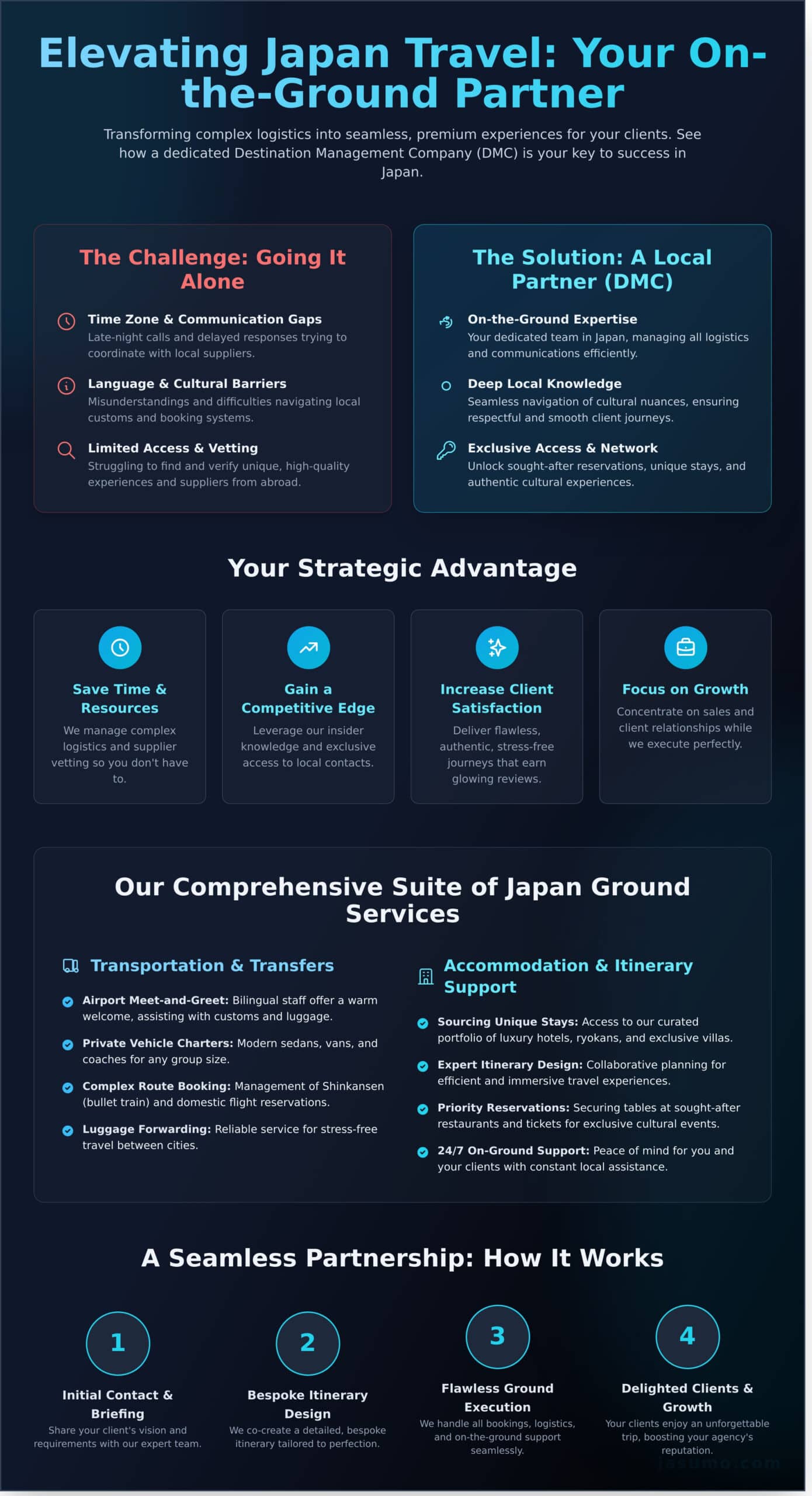 Japan Ground Services for Travel Agents: Your Expert Partner on the Ground - Infographic